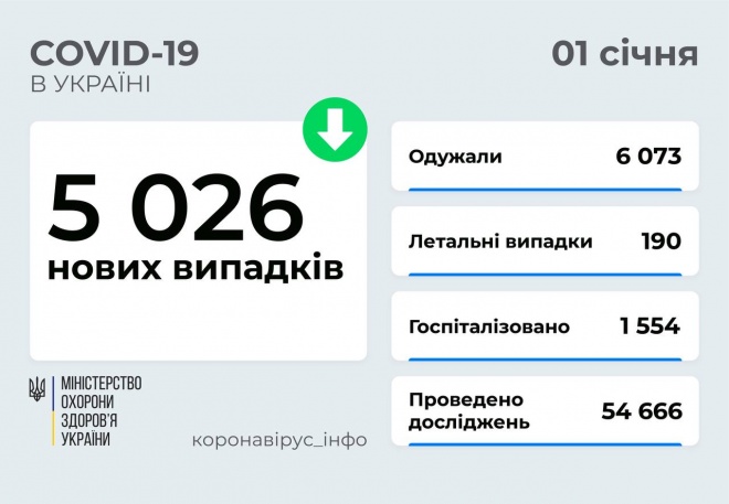 COVID-19 в Україні: 5 тис нових захворювань, менш як 200 летальних випадків - фото