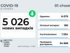 COVID-19 в Україні: 5 тис нових захворювань, менш як 200 летальних випадків