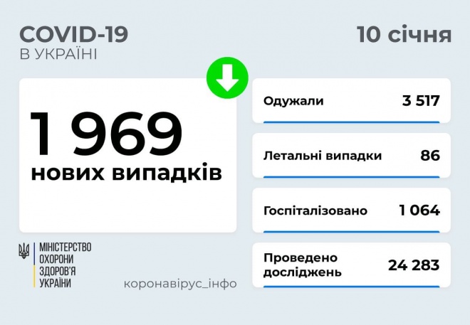 Майже 2 тис нових захворювань на COVID-19 за неділю в Україні - фото