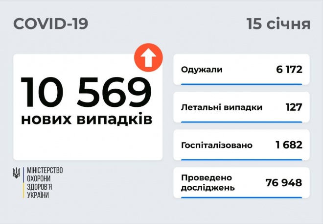 Понад 10,5 тис нових випадків COVID-19 в Україні - фото