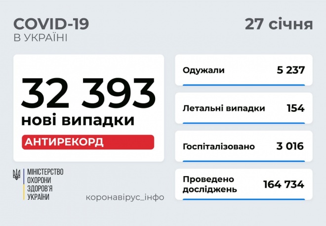 Понад 32 тис нових випадків COVID-19 в Україні - фото