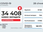 Понад 34 тис нових випадків COVID-19 в Україні