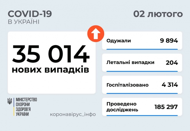35 тис нових випадків COVID-19 в Україні - фото
