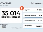 35 тис нових випадків COVID-19 в Україні