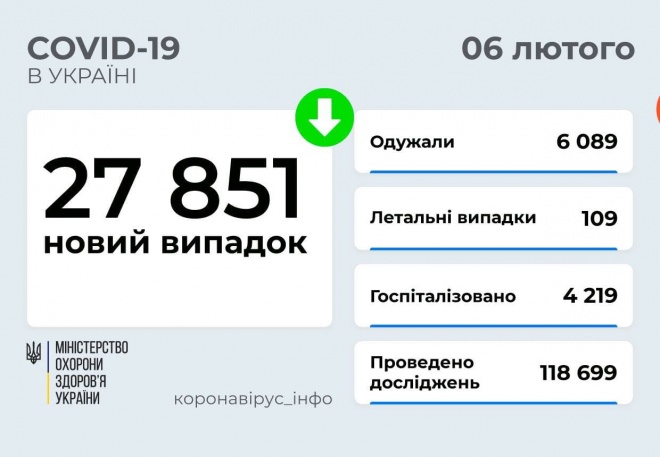 Майже 28 тис нових випадків COVID-19 в Україні - фото