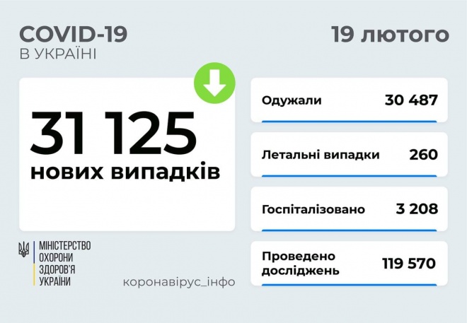 За добу в Україні понад 31 тис нових випадків COVID-19 - фото