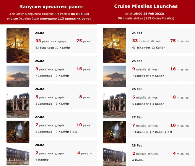 Росія випустила по Україні понад 100 крилатих ракет - фото