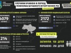 Внаслідок збройної агресії рф в Україні загинуло 158 дітей