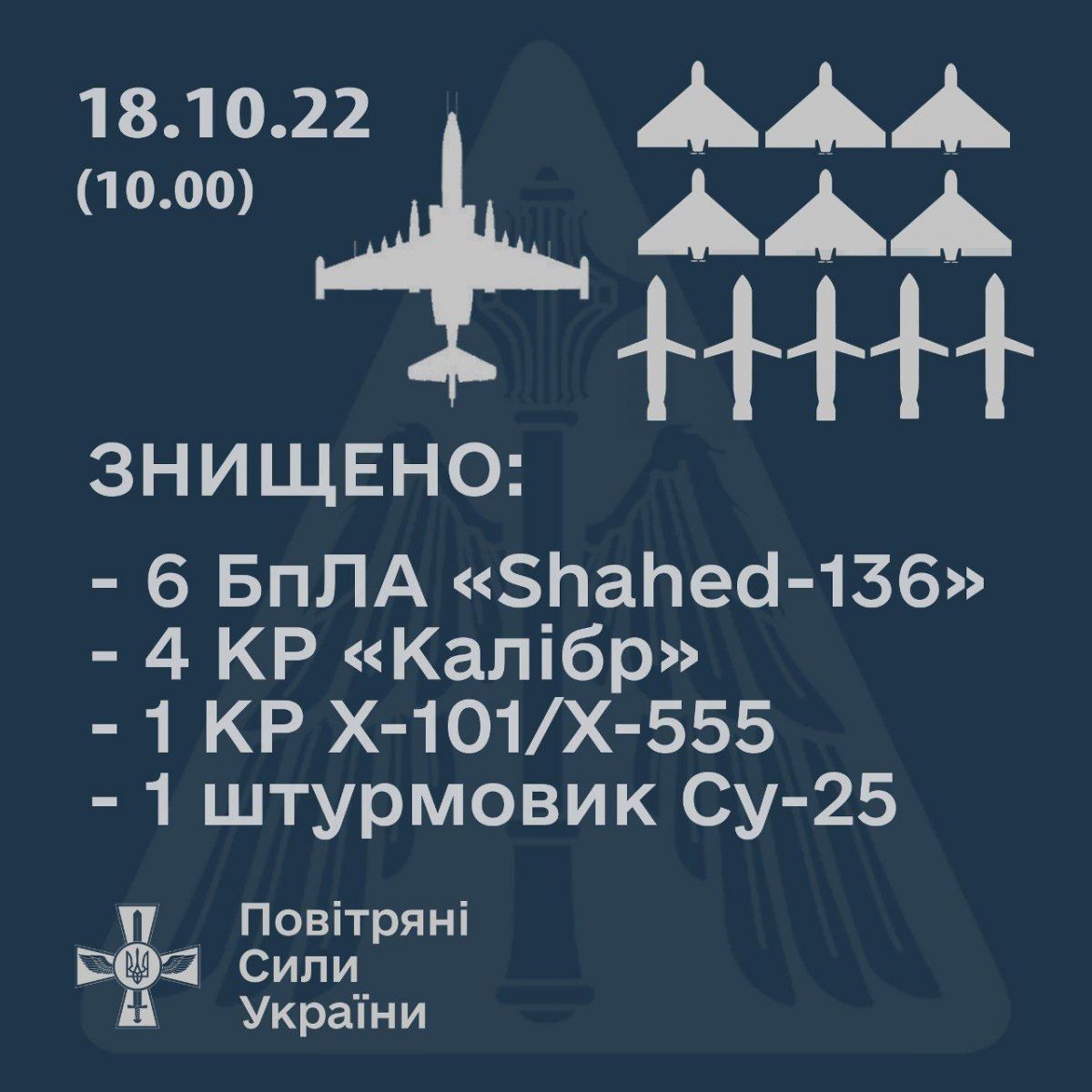 Вночі та вранці ППО збила Су-25, 6 «Шахедів», 5 крилатих ракет - фото