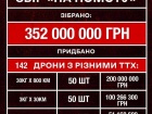 На зібрані українцями кошти куплено 142 дрони-камікадзе