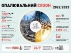 росія випустила по енергосистемі України понад 1200 ракет та дронів