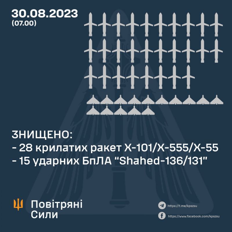 Вночі знищено 28 з 28 крилатих ракет та 15 з 16 “Шахедів” - фото
