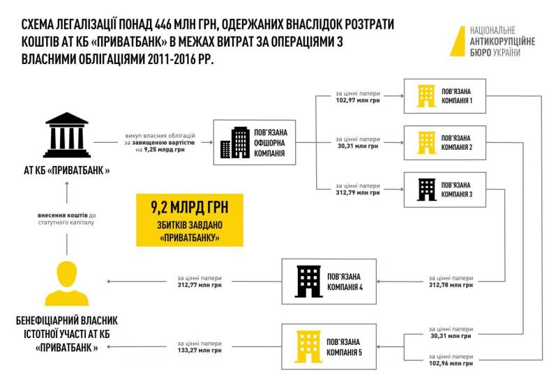 НАБУ та САП повідомили Коломойському підозру у заволодінні понад 9 млрд грн коштів “ПриватБанку” - фото