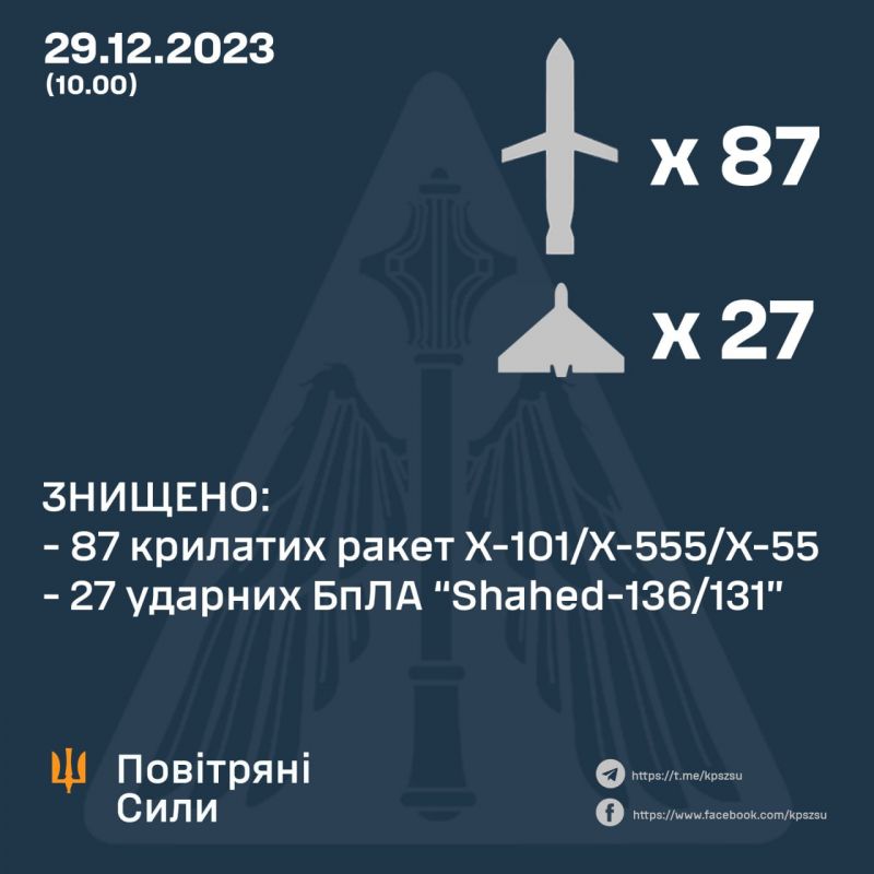 Масований удар по Україні: знищено 114 зі 158 повітряних цілей - фото