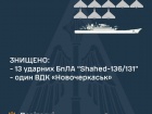 В ПС ЗСУ відзвітували: знищено 13/19 шахедів та “Новочеркаськ”