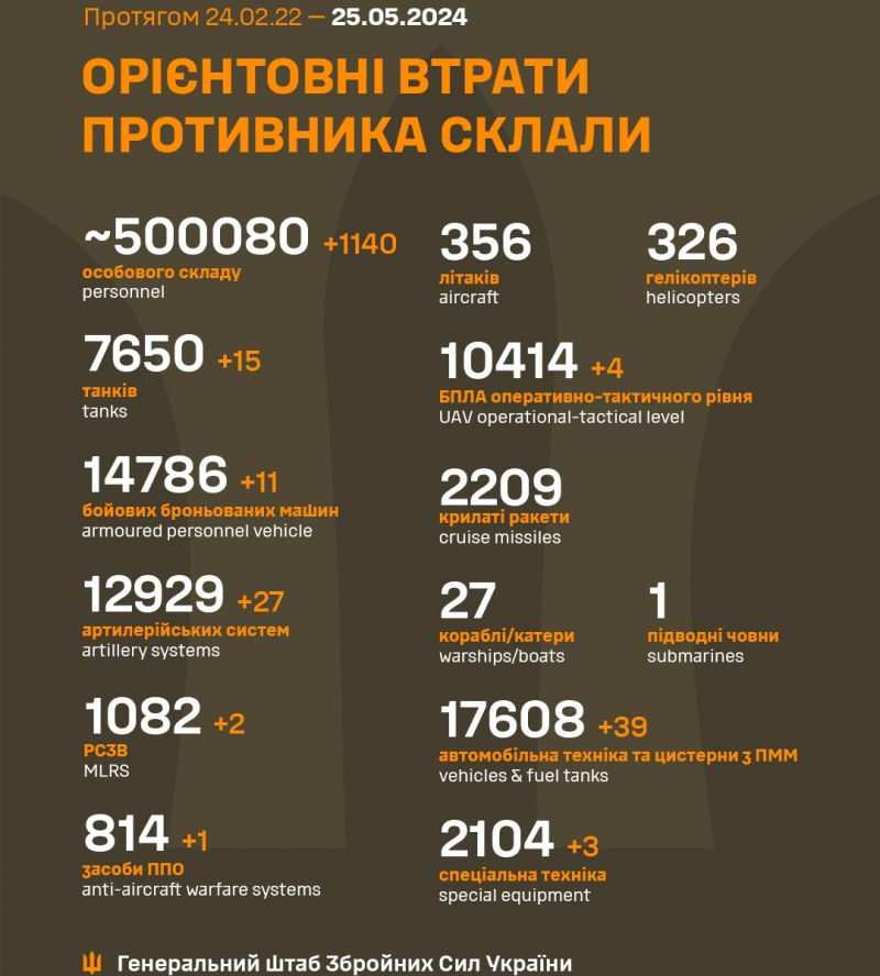 Втрати російських військ в Україні перетнули межу у півмільйона осіб - фото