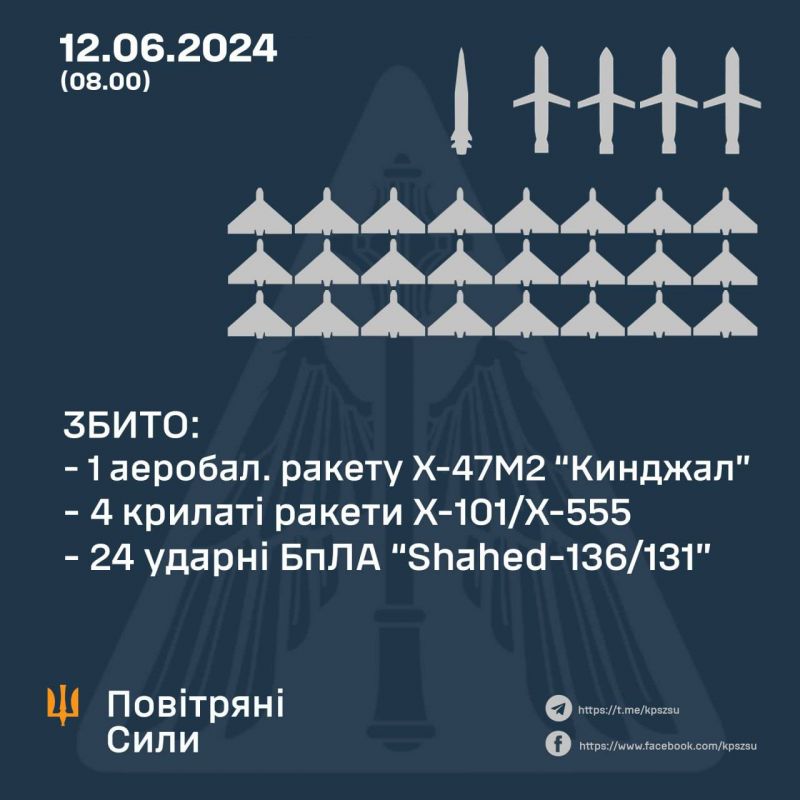 Вночі ППО збила “Кинджал”, 4 інші ракети та всі 24 шахеди - фото