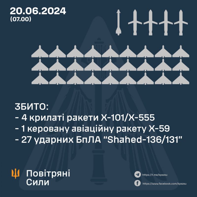 Вночі збито 5 з 9 ракет та всі 27 шахедів - фото