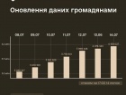 Міноборони: проходження ВЛК при оновленні даних не вимагається