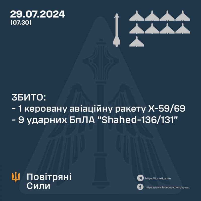 Вночі збито одну ракету та 9/10 “шахедів” - фото