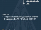 Вночі збито одну ракету та 9/10 “шахедів”