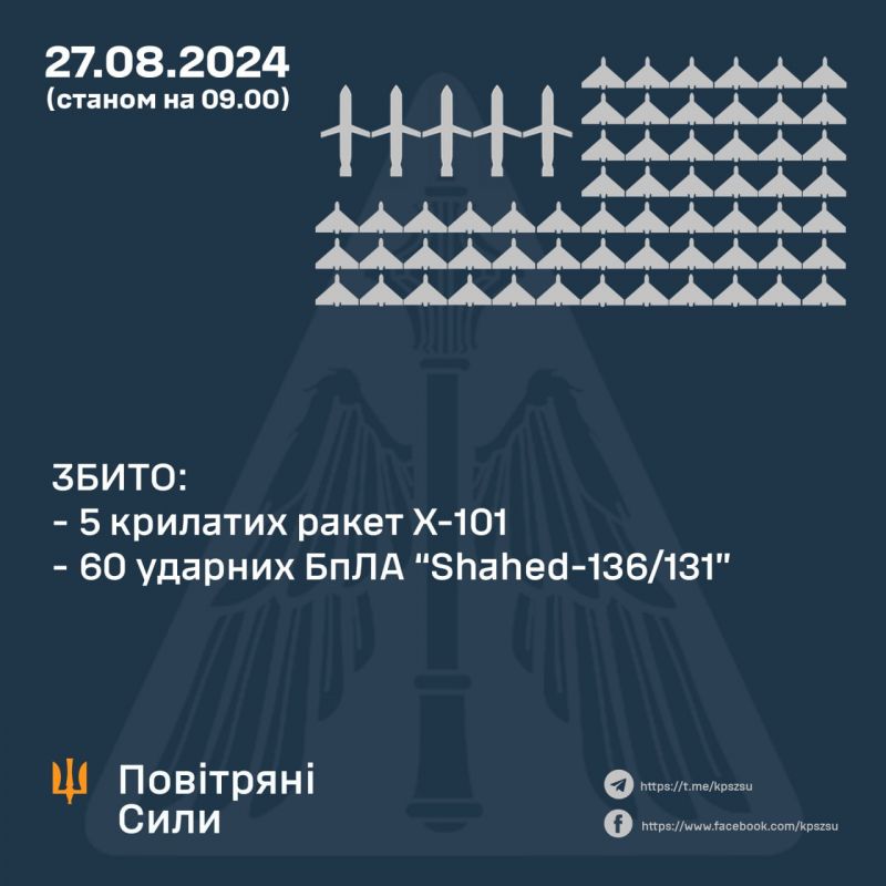 Вночі та вранці збито 5/10 ракет і наразі 60/81 "шахедів" - фото