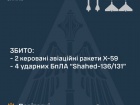 Вночі збито 0/2 балістичних і 2/2 крилатих ракет, 4/4 “шахедів”