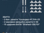 Вночі збито 2/4 балістичних, 2/2 керованих авіа ракет та 15/16 "шахедів"