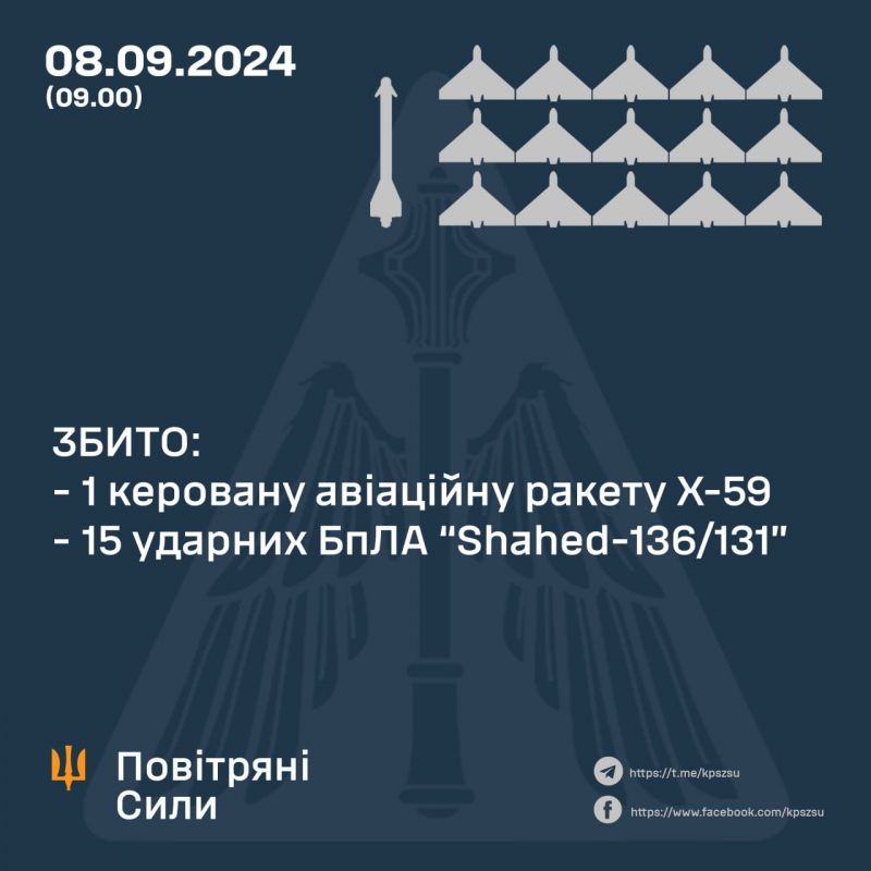 Вночі збито 1/4 ракет і 15/23 шахедів - фото