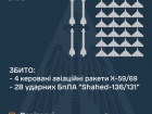 Вночі збито 4/8 ракет і 28/32 "шахедів", решта БпЛА локаційно втрачені