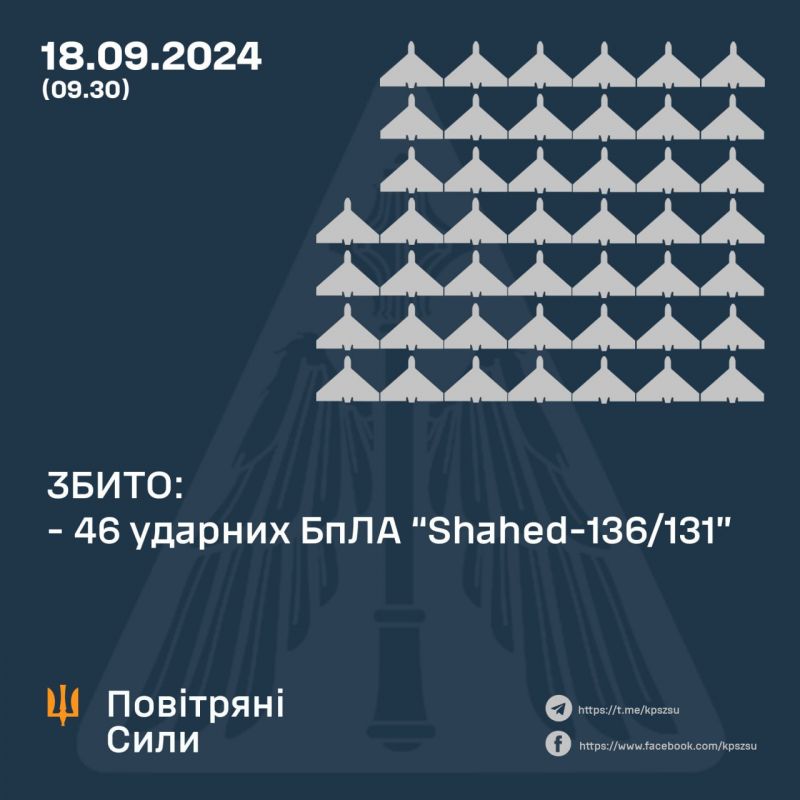 Збито 0/3 ракет і 46/52 "шахедів", решті успішно протидіяла РЕБ - фото