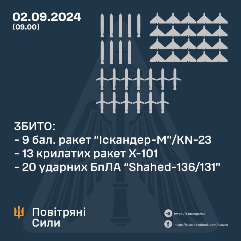 Збито 22/35 ракет та 20/23 “шахедів” - фото