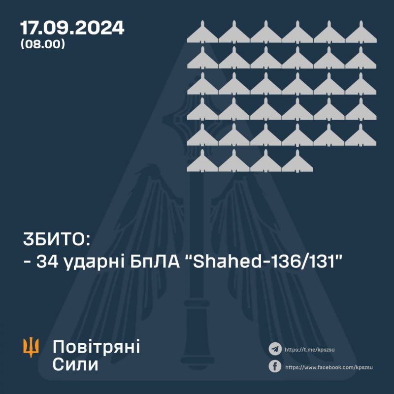 Збито 34/51 "шахедів", інші локаційно втрачені та повернулися до ворога - фото