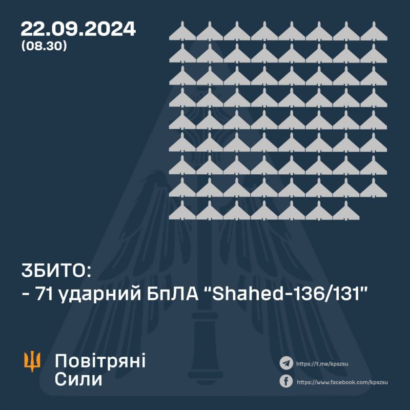 Збито 71/80 "шахедів", ще 6 локаційно втрачені від РЕБ - фото