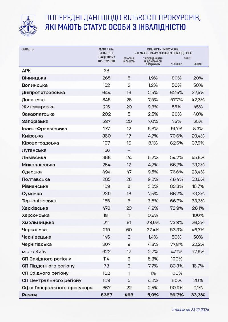 Найбільший відсоток прокурорів з "інвалідністю" на Хмельниччині й Черкащині - фото