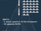 ППО збила 2/3 “Кинджалів” та 32 “шахедів”, ще 37 БпЛА локаційно втрачені