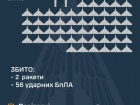 Збито 2/4 ракет, наразі 56/87 "шахедів", яким також протидіяла РЕБ