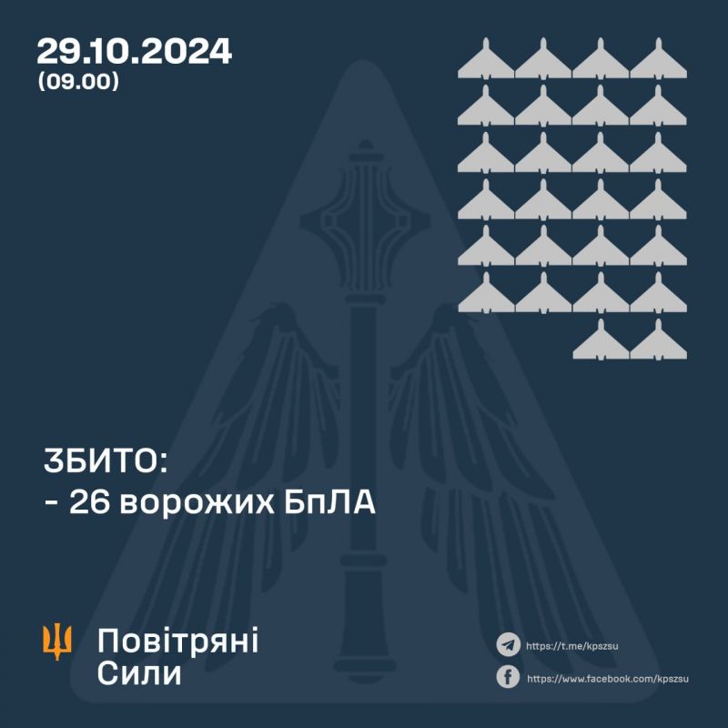 Збито 26/48 ударних БпЛА, 20 локаційно втрачено - фото