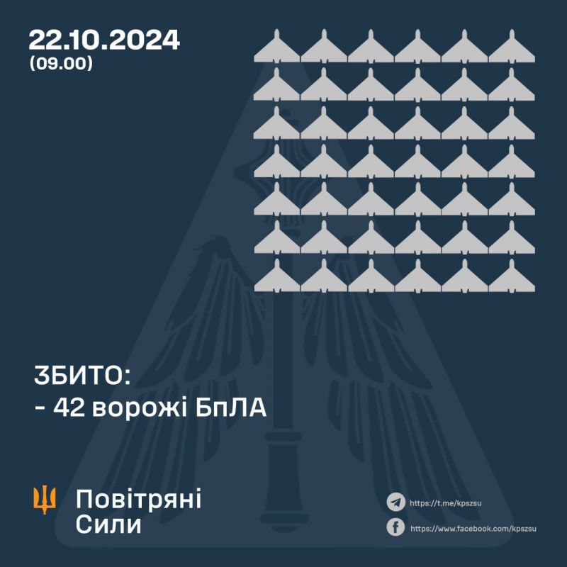 Збито 42/60 ворожих БпЛА, більшість - на Сумщині - фото