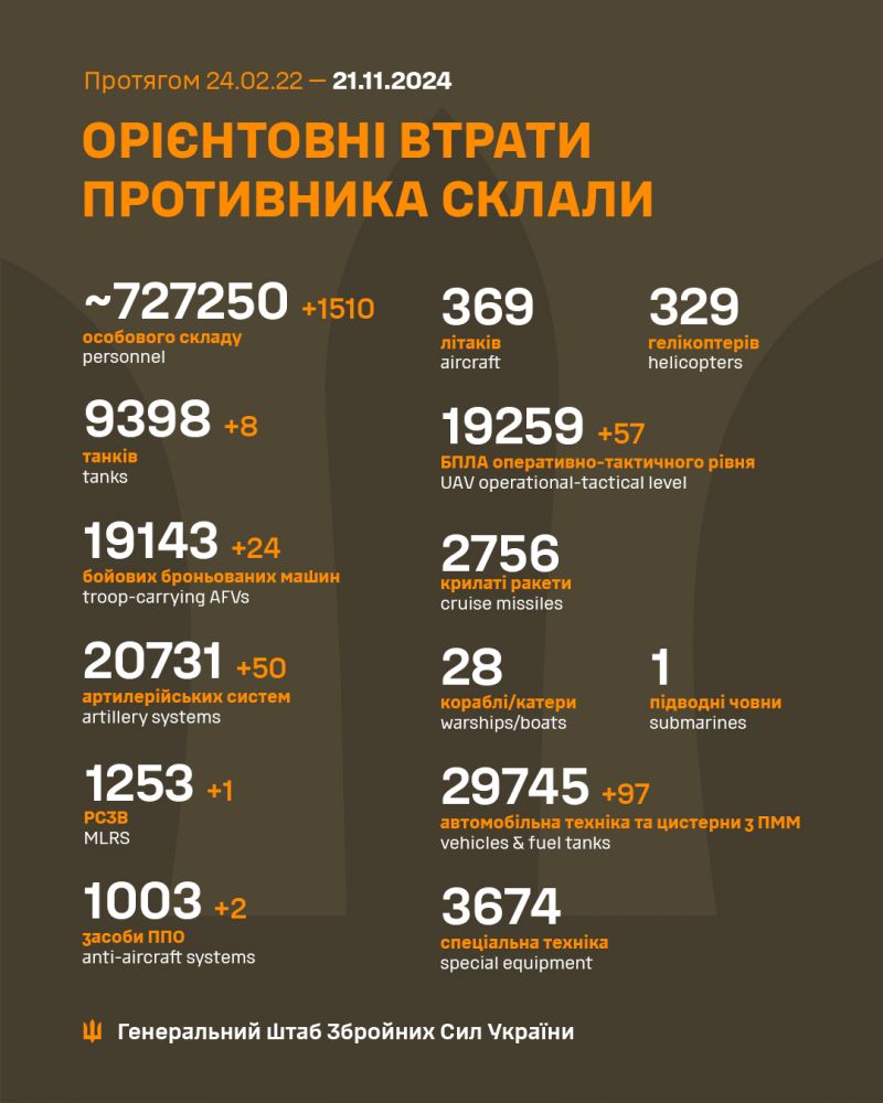 Війна: 1002 доба повномасштабного російського вторгнення - фото