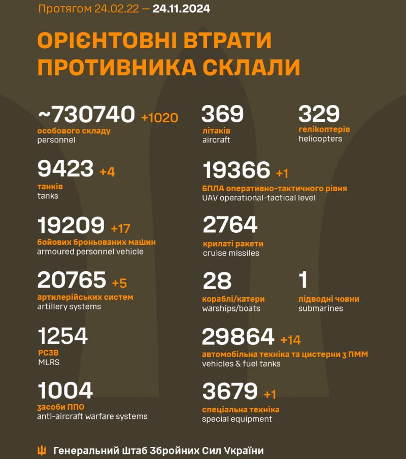 Війна: 1005 доба повномасштабного російського вторгнення - фото