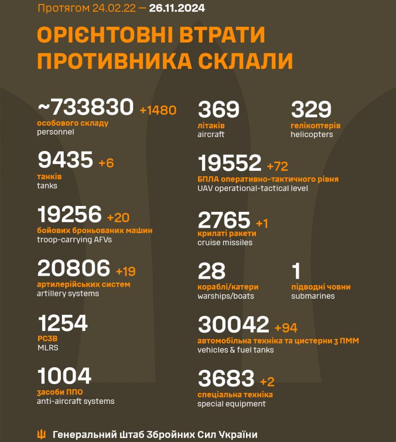 Війна: 1007 доба повномасштабного російського вторгнення - фото