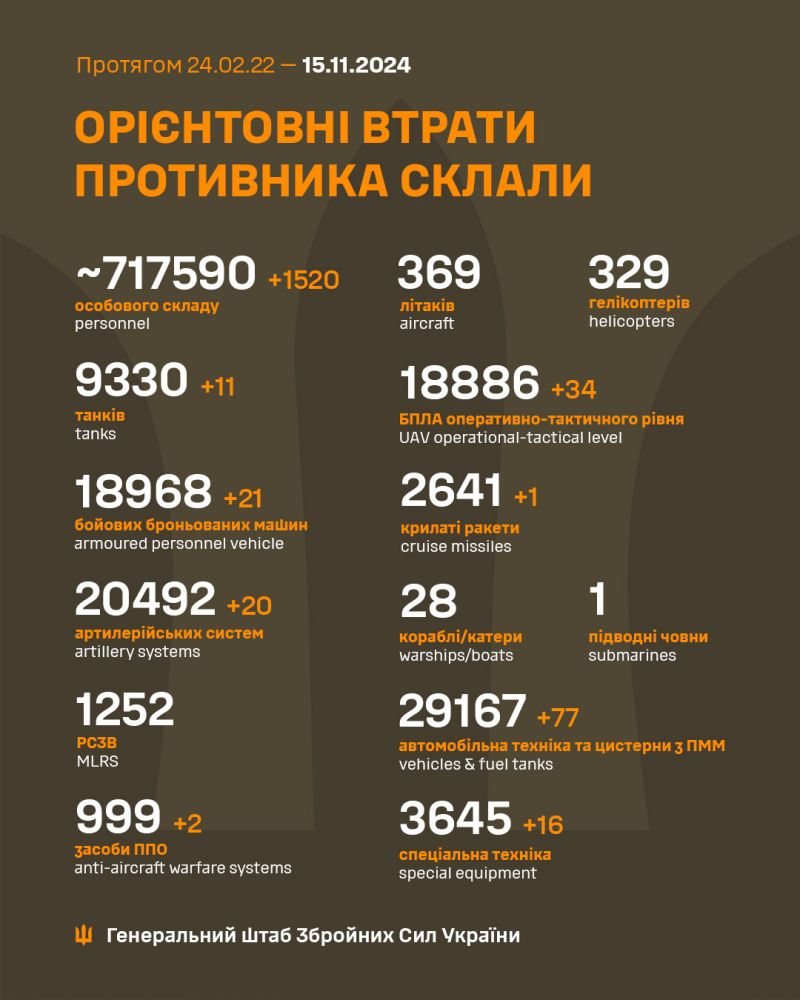 Війна: 996 доба повномасштабного російського вторгнення - фото