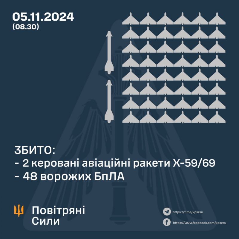 Вночі збито дві ракети та 48 безпілотників - фото