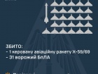 За ніч збито 31 ворожий БпЛА та 1 ракету