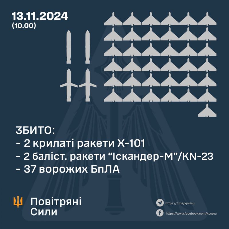 Збито 2 крилаті, 2 балістичні ракети й 37 безпілотників - фото