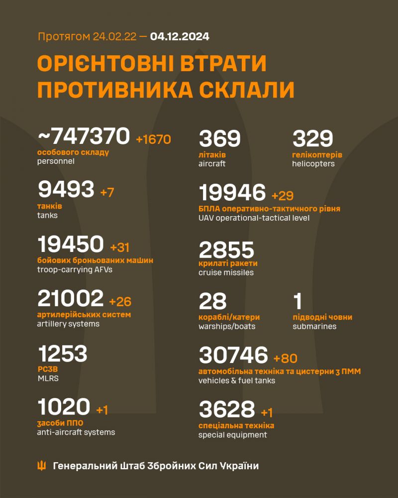 Війна: 1015 доба повномасштабного російського вторгнення - фото