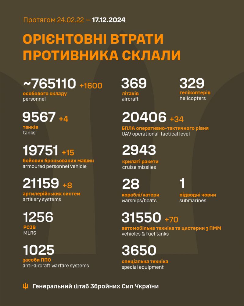 Війна: 1028 доба повномасштабного російського вторгнення - фото