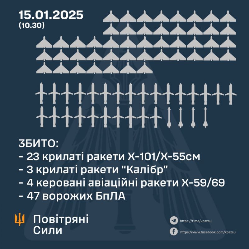 Під час масованого удару збито 30/43 ракет і 47/74 безпілотників, ще 27 локаційно втрачені - фото