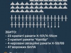 Під час масованого удару збито 30/43 ракет і 47/74 безпілотників, ще 27 локаційно втрачені